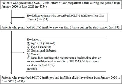 Retrospective analysis of the effect of SGLT-2 inhibitors on renal function in patients with type 2 diabetes in the real world